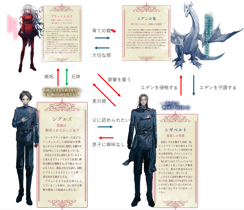 竜殺しのブリュンヒルド　キャラクター相関図